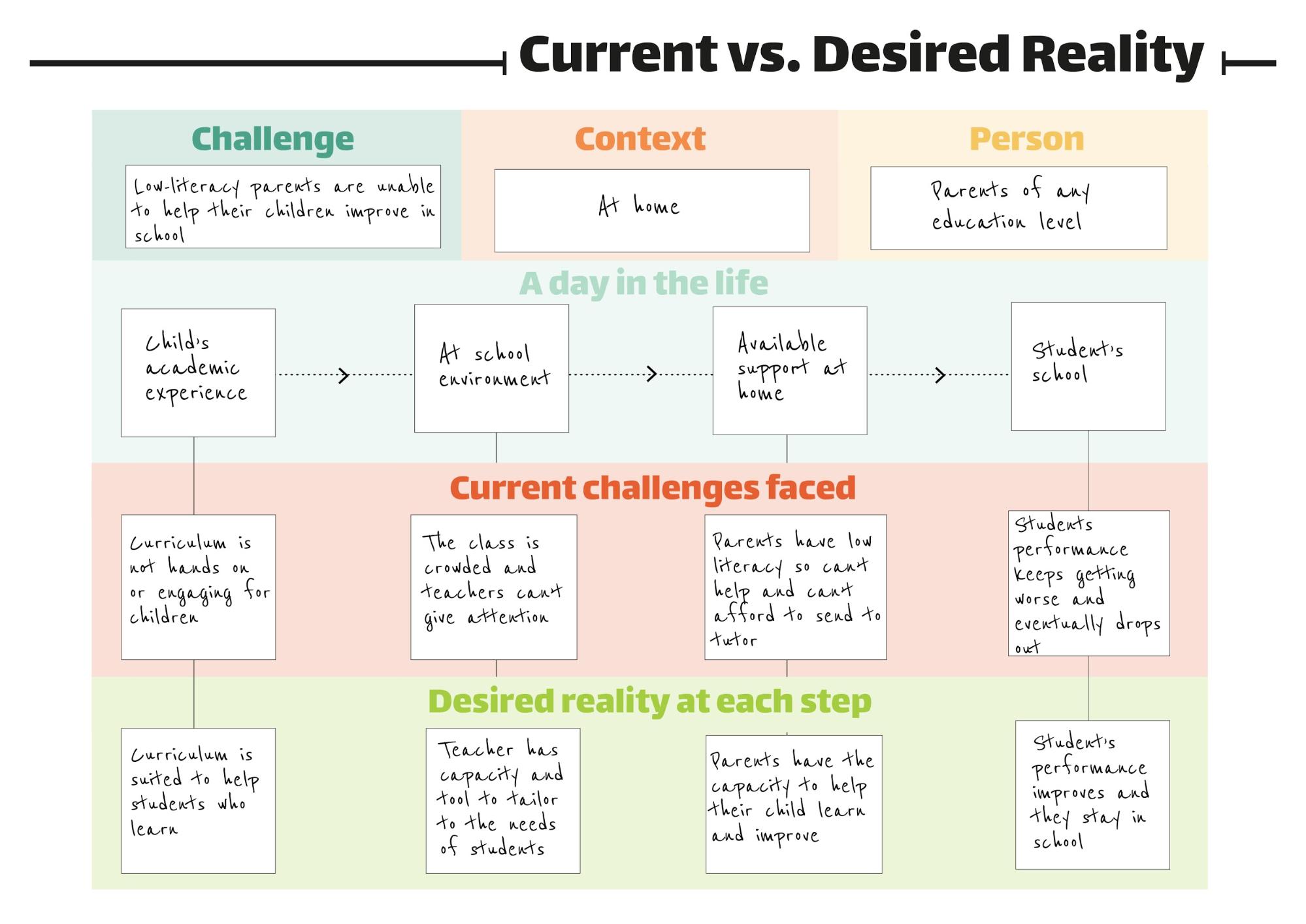 Current reality vs. desired reality image